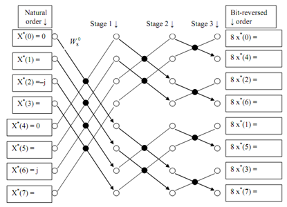 Inverse DFT Using The FFT Algorithm Assignment Help Fast Fourier